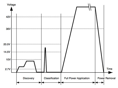 Graph of setup and operational phases of PoE