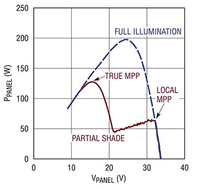 Graph of Linear Technology power-output curve for PV panels