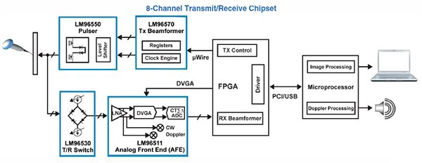 Diagram of Texas Instruments LM96570SQE/NOPB Configurable Transmit Beam former