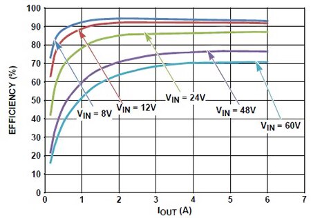 Graph of efficiency versus output current