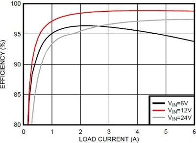 Graph of efficiency versus load current for the Texas Instruments LM5175-based buck-boost converter