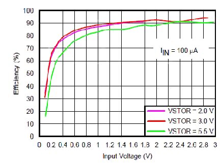 Graph of energy harvester conversion efficiencies