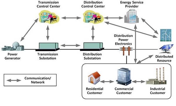 Image of sensors at all levels of the hierarchy of a smart grid