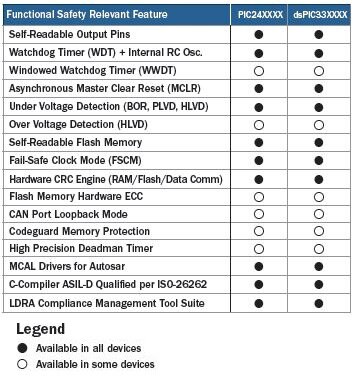 Image of Microchip Technology’s functional safety lineup for its PIC24XXX and dsPIC33 families