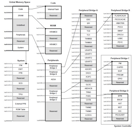 Image of Atmel SAM4L MCU global memory allocation