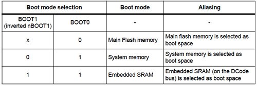 Image of STMicroelectronics STM32F373 boot options