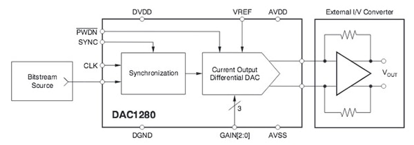 Image of Texas Instruments DAC1280 block diagram