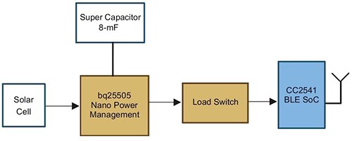 Thanks to their very low power consumption, BLE SoCs such as the Texas Instruments CC2541 can operate from ambient power managed by specialized energy-harvesting ICs such as the TI BQ25505. 