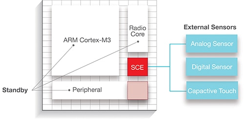 Diagram of ultra-low sensor controller