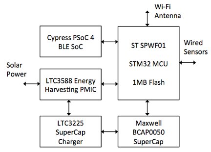 Smart Building Sensor Bridge Implementation Block Diagram.