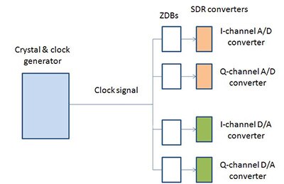 Zero-delay buffers can not only reduce jitter, but also allow fine-tuning of propagation delay and thus skew across multiple channels.