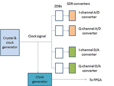 Programmable clock generators can use an existing clock at an unrelated frequency as their source, thus eliminating the need for another crystal and clock oscillator.