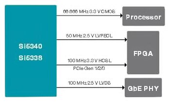 Any-frequency, any-output clock generators such as the Si5338 (or Si5340) from Silicon Laboratories can provide the multiple, different frequency/format clocks needed in many communications systems, thus simplifying the clock tree and while minimizing jitter at the clock loads.