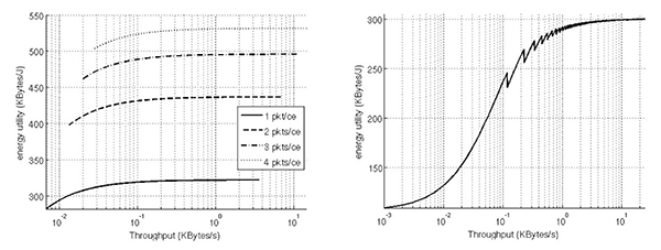 Graph of BLE vs. 802.15.4 power consumption
