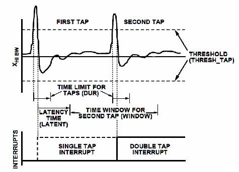 Single- and double-tap detection can allow the same fall-detect sensor to double as an emergency call button providing a more integrated solution.