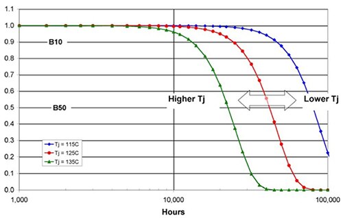 Graph of LUXEON C LEDs junction temperature luminosity