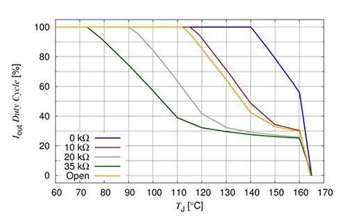 Graph of Infineon's ILD6070’s current limiting operation