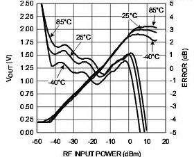 Graph of Texas Instruments LMV225 output voltage and log performance