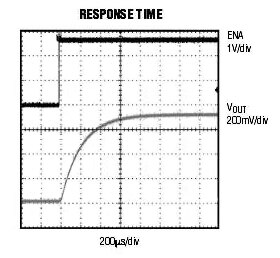 Graph of Maxim MAX2204 RMS response time