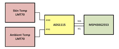 TI's LMT70 reference design demonstrates body-temperature sensing in a wearable form factor.