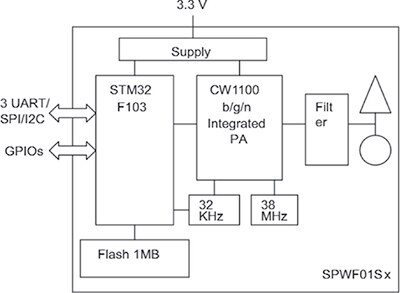 Block diagram of the ST SPWF01S serial-to-Wi-Fi b/g/n module. With low power consumption and a small form factor, it can be used for both fixed and mobile wireless applications.
