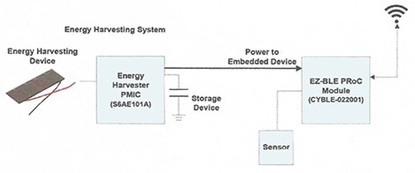 Cypress Semiconductor’s SAE101A power management IC and EZ-BLE PRoC module provide a wireless sensor node application. (Source: Cypress Semiconductor)