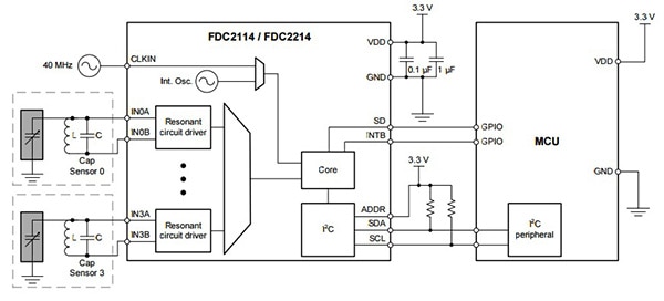 Texas Instruments FDC211x 和 FDC2212x 器件示意图