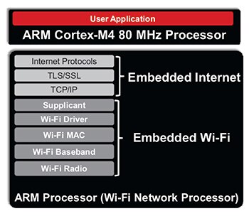 Texas Instruments 的 CC3200 嵌入式軟體概覽圖