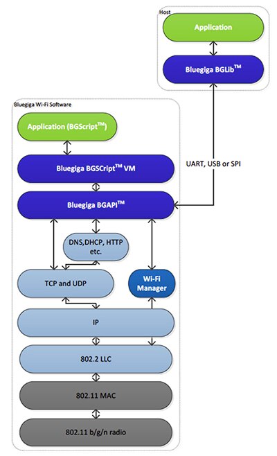Silicon Labs 的 Bluegiga 軟體環境示意圖