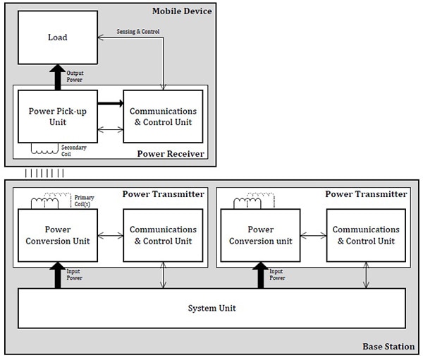 Diagram of Qi wireless charging system