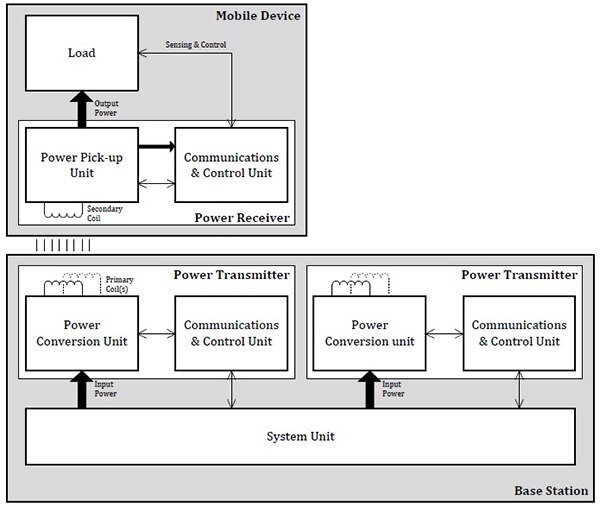 Diagram of Qi wireless charging system