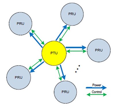 Diagram of Rezence resonant wireless charging architecture