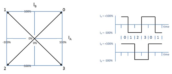 Image of full-step operation phase current