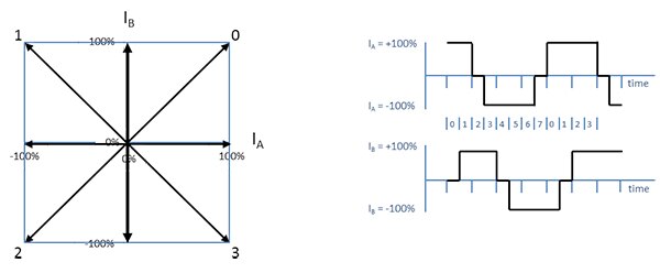 Image of half-step operation winding current