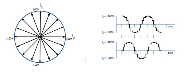 Image of divide-by-four sine-cosine microstepping