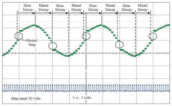 Graph of Allegro Microsystems fixed chopper decay times