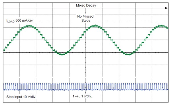 Graph of Allegro Adaptive Percent Fast Decay (APFD)