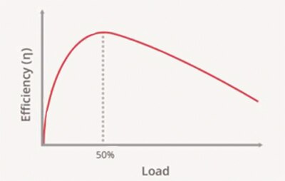 Illustration of a typical efficiency curve