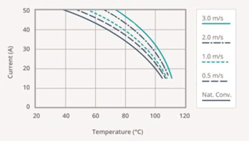 Illustration of a typical derating curve