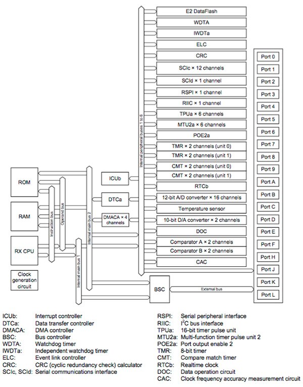 Renesas RX210 框图