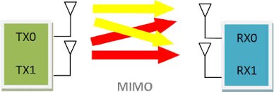 Diagram of basic MIMO system