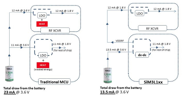 Comparison of energy efficiency for LDO- and DC/DC converter-based MCU designs