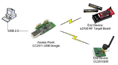 Image of SimpliciTI on a number of development boards