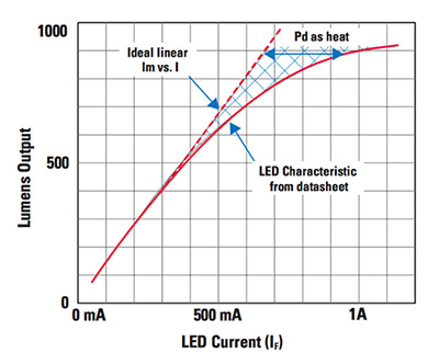 Daylight-Sensitive Efficient Lighting | DigiKey