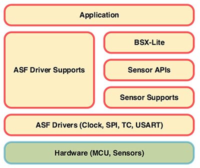 Image of Bosch Sensortec sensor fusion software package