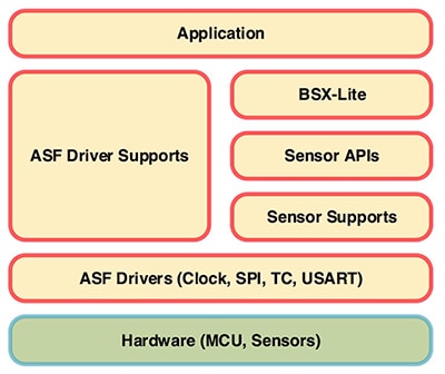 Bosch Sensortec 传感器融合软件包图