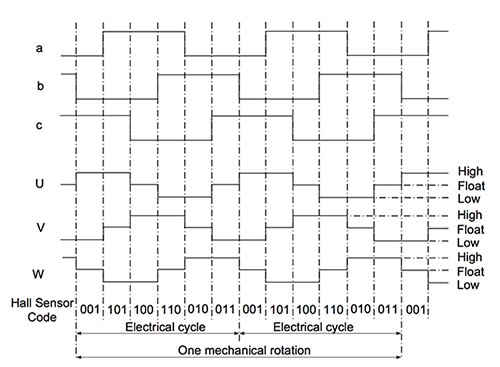 Diagram of hall-effect sensor logic switch output and winding status timing