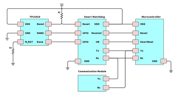 Diagram of example smart watchdog system architecture