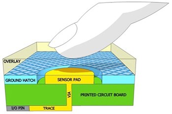 Image of self-capacitance detects changes in capacitance