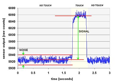 Graph of Cypress PSoC 4000S CapSense block
